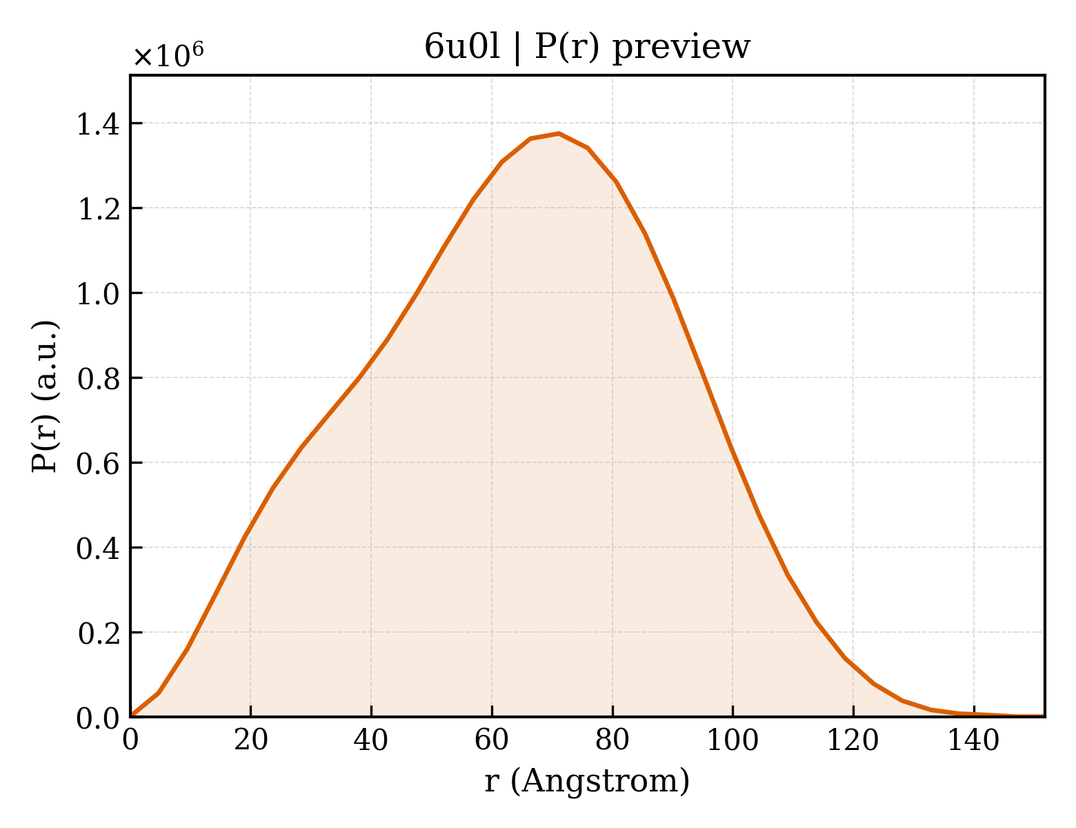 P(r) distribution for 6u0l