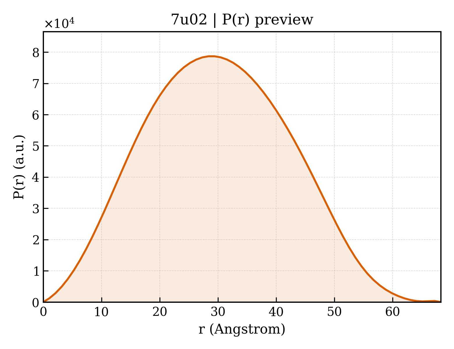 P(r) distribution for 7u02