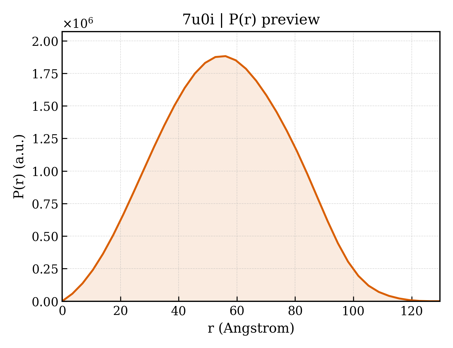P(r) distribution for 7u0i