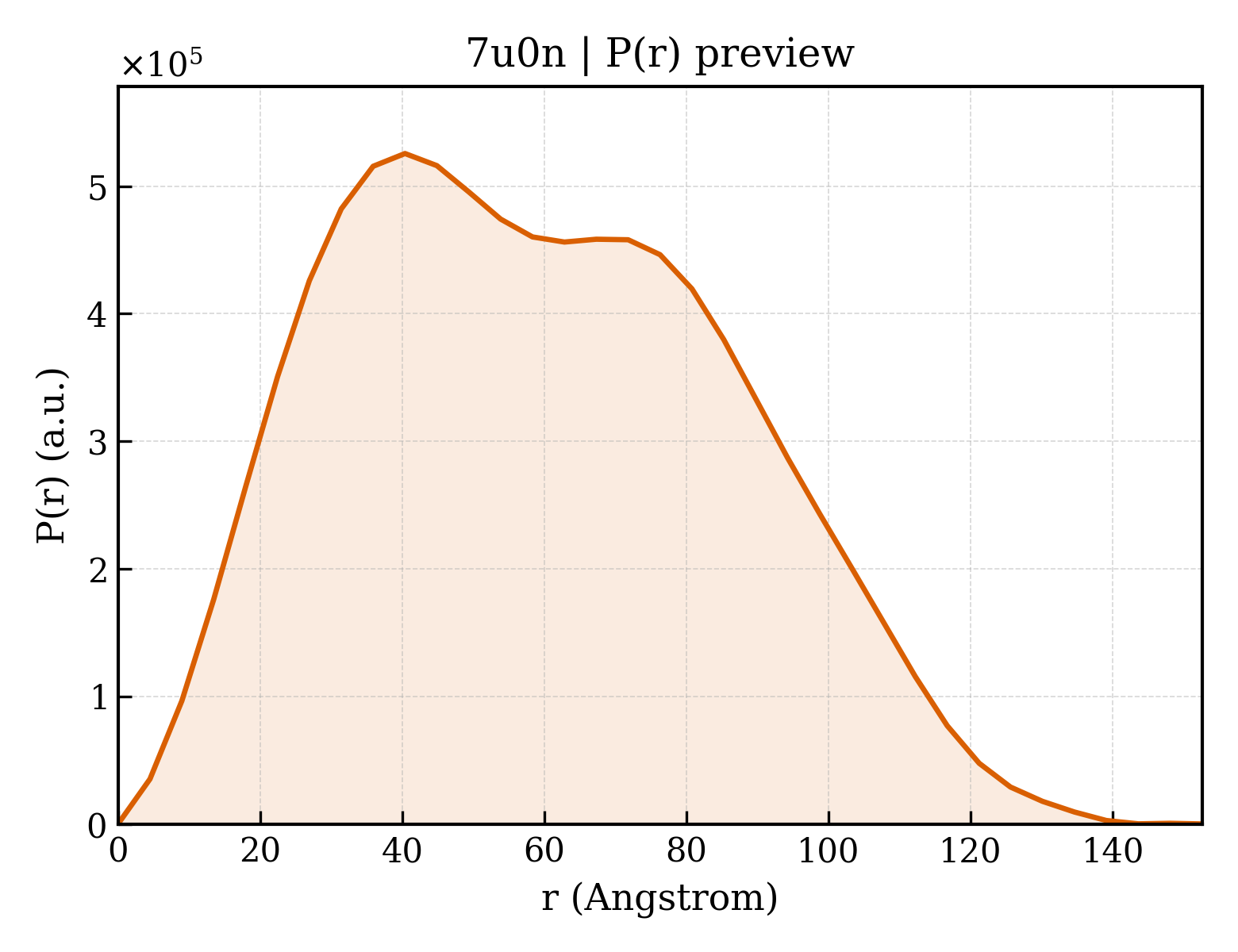 P(r) distribution for 7u0n