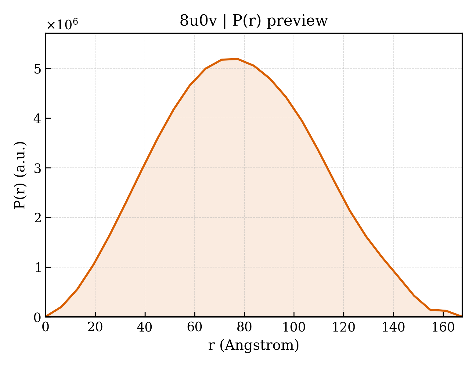 P(r) distribution for 8u0v