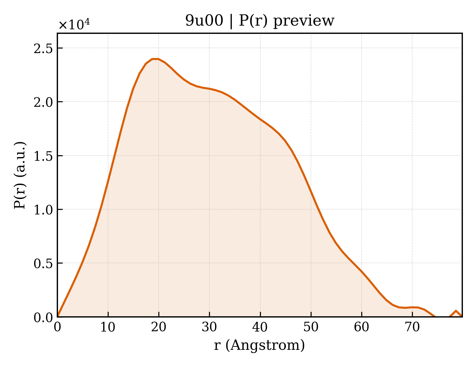 P(r) distribution for 9u00