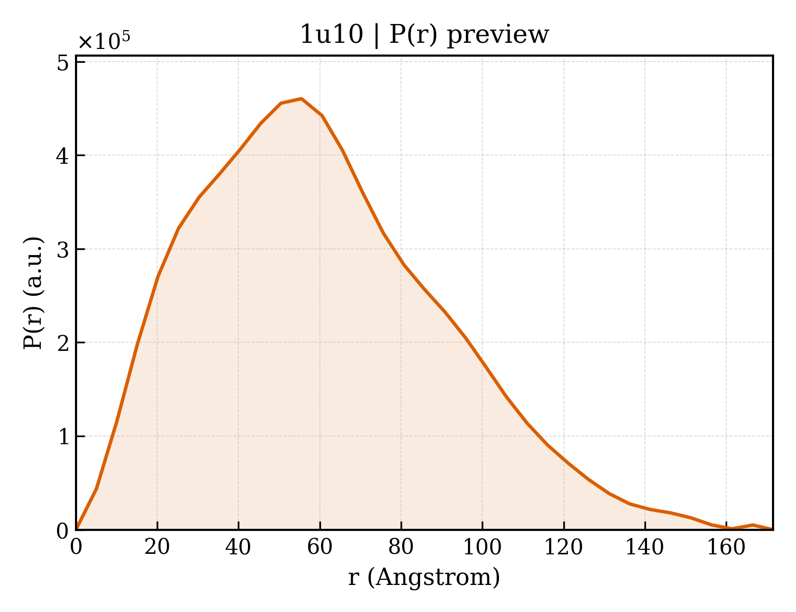 P(r) distribution for 1u10