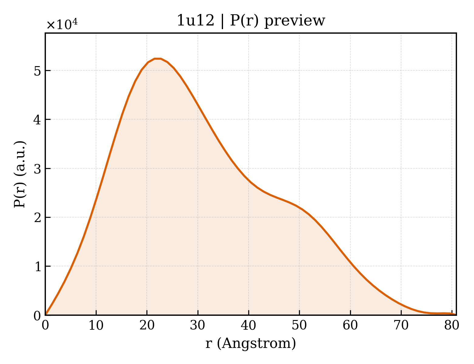 P(r) distribution for 1u12