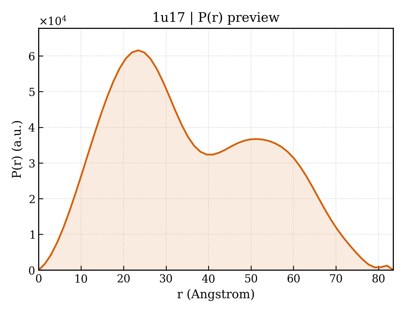 P(r) distribution for 1u17