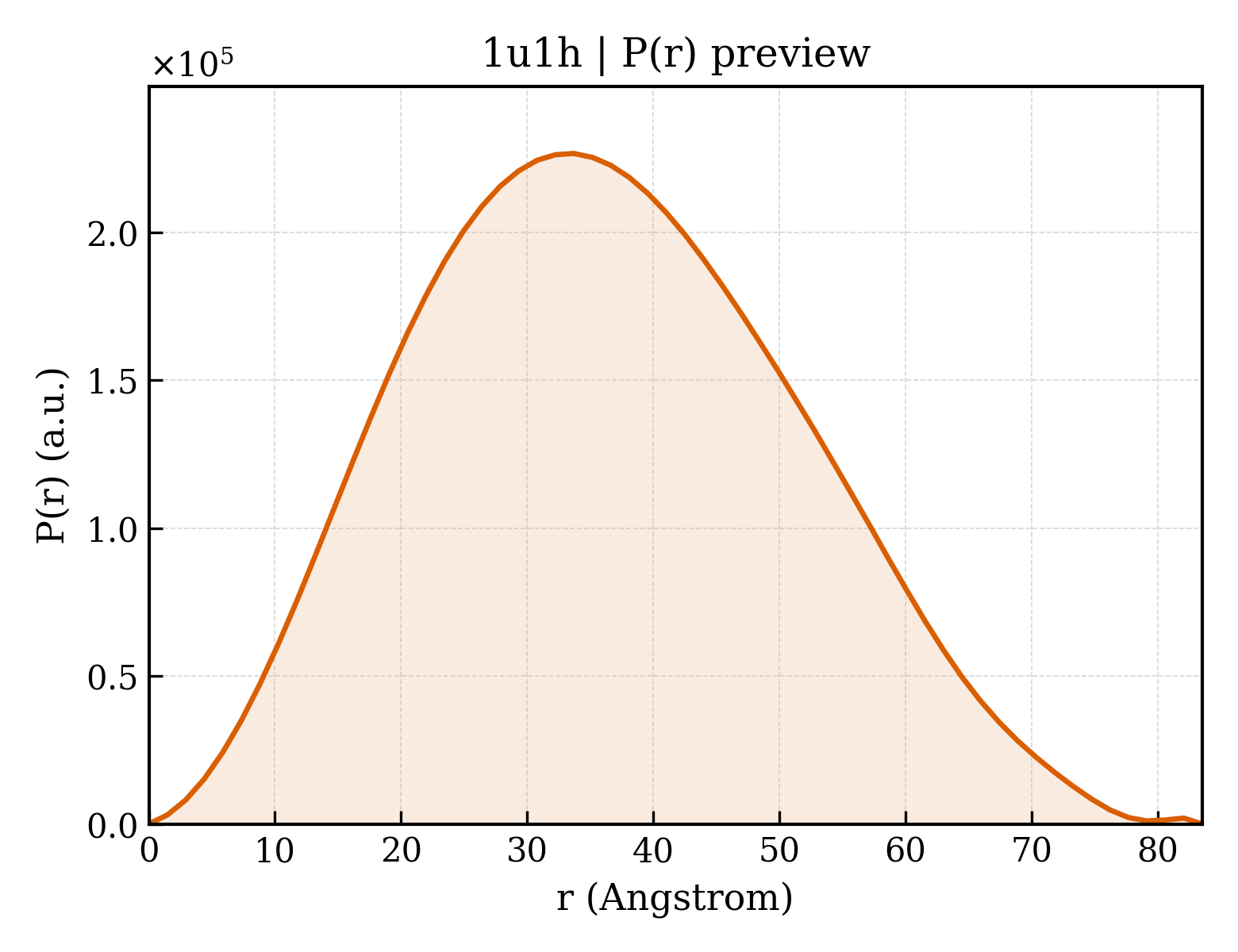 P(r) distribution for 1u1h