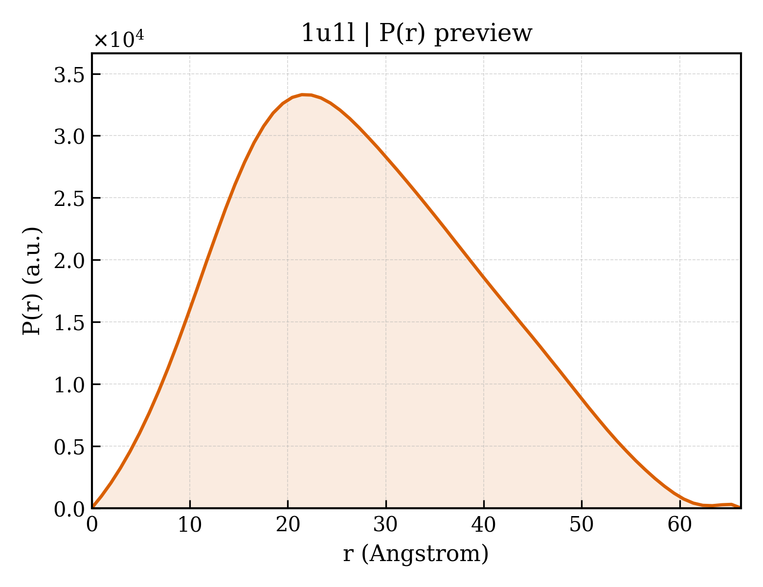 P(r) distribution for 1u1l