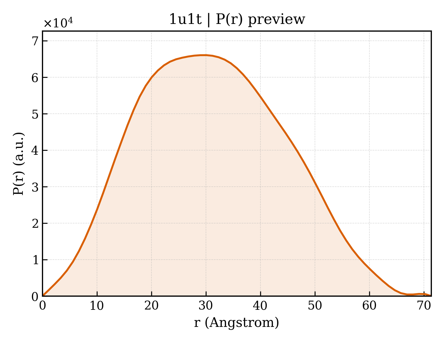P(r) distribution for 1u1t