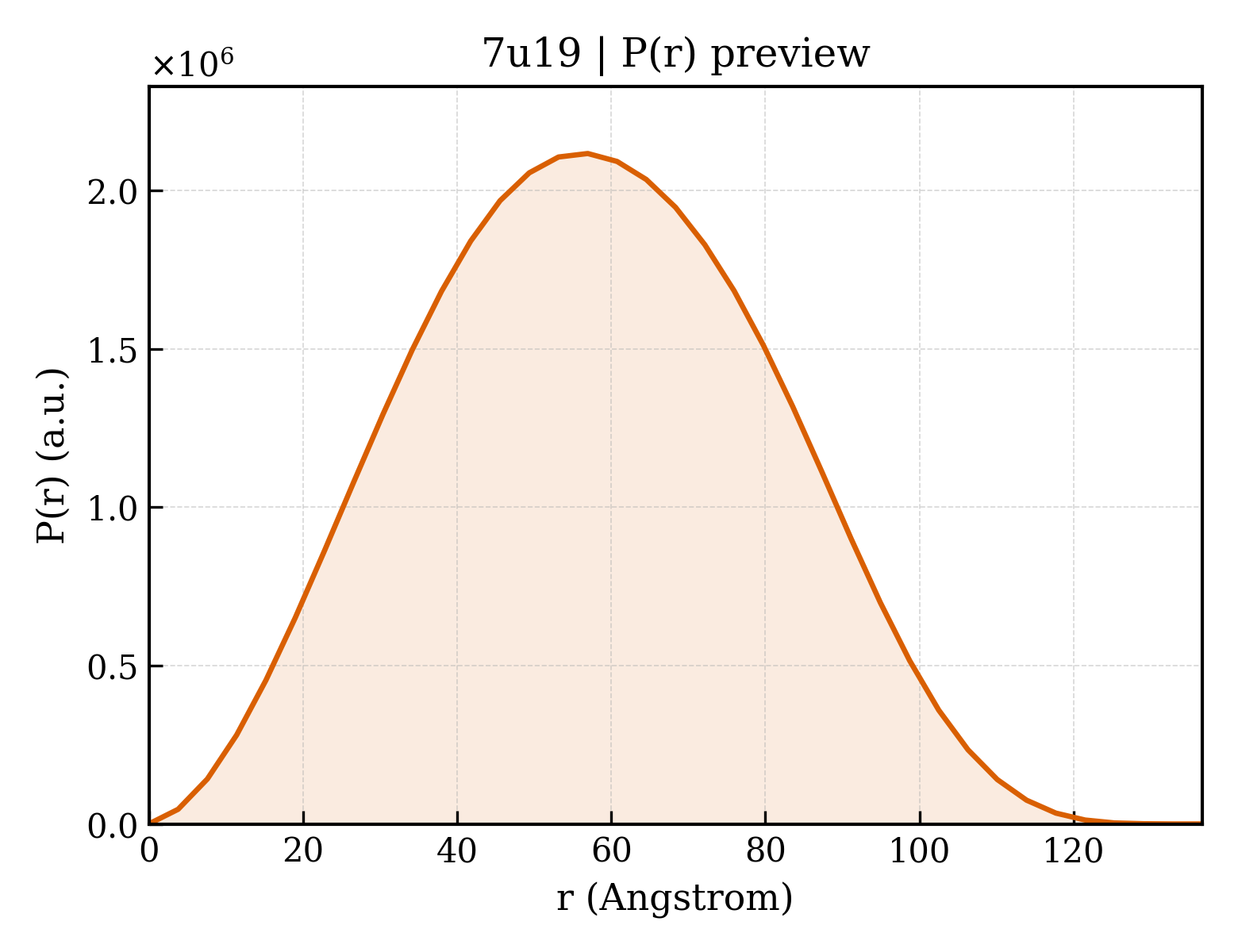 P(r) distribution for 7u19