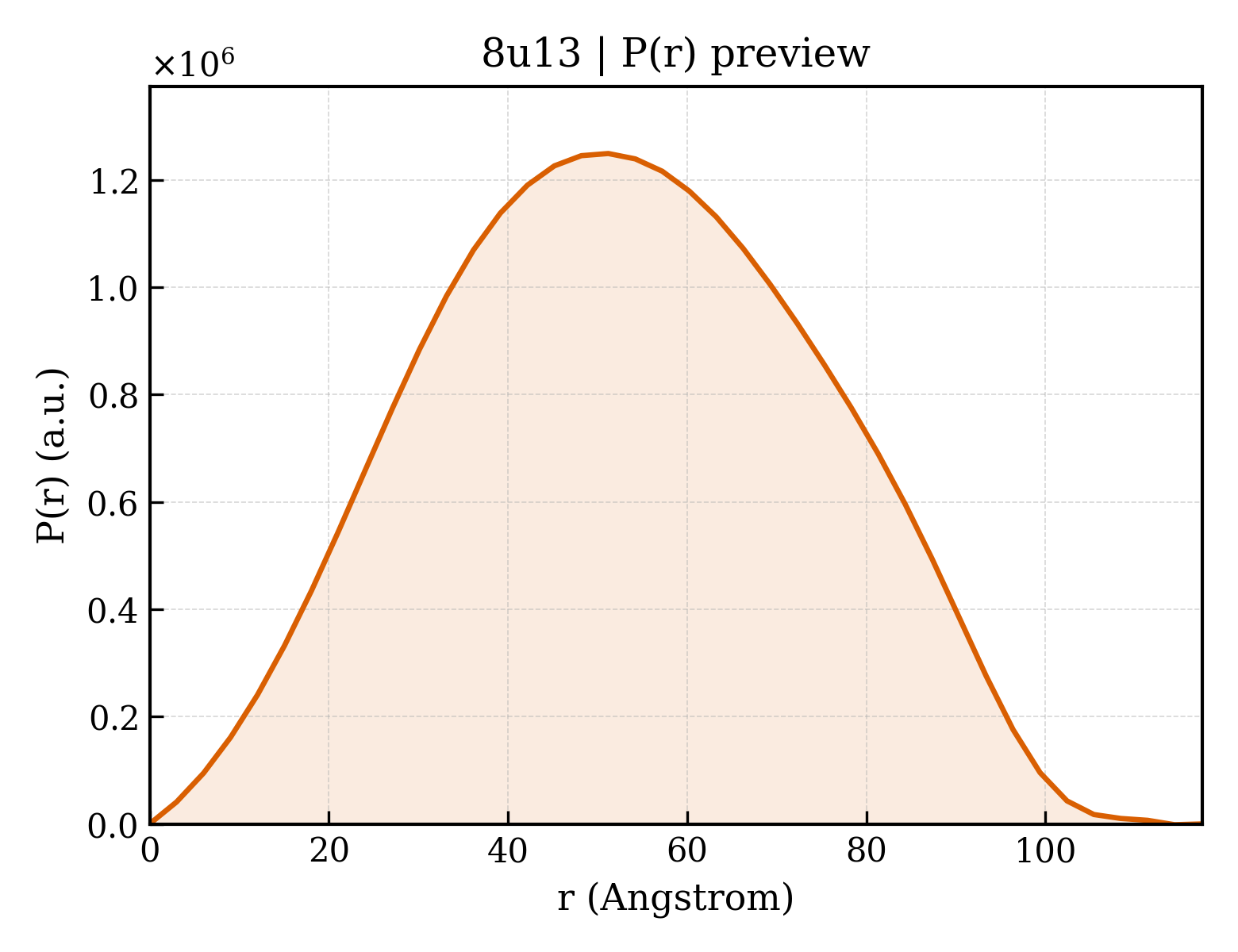P(r) distribution for 8u13