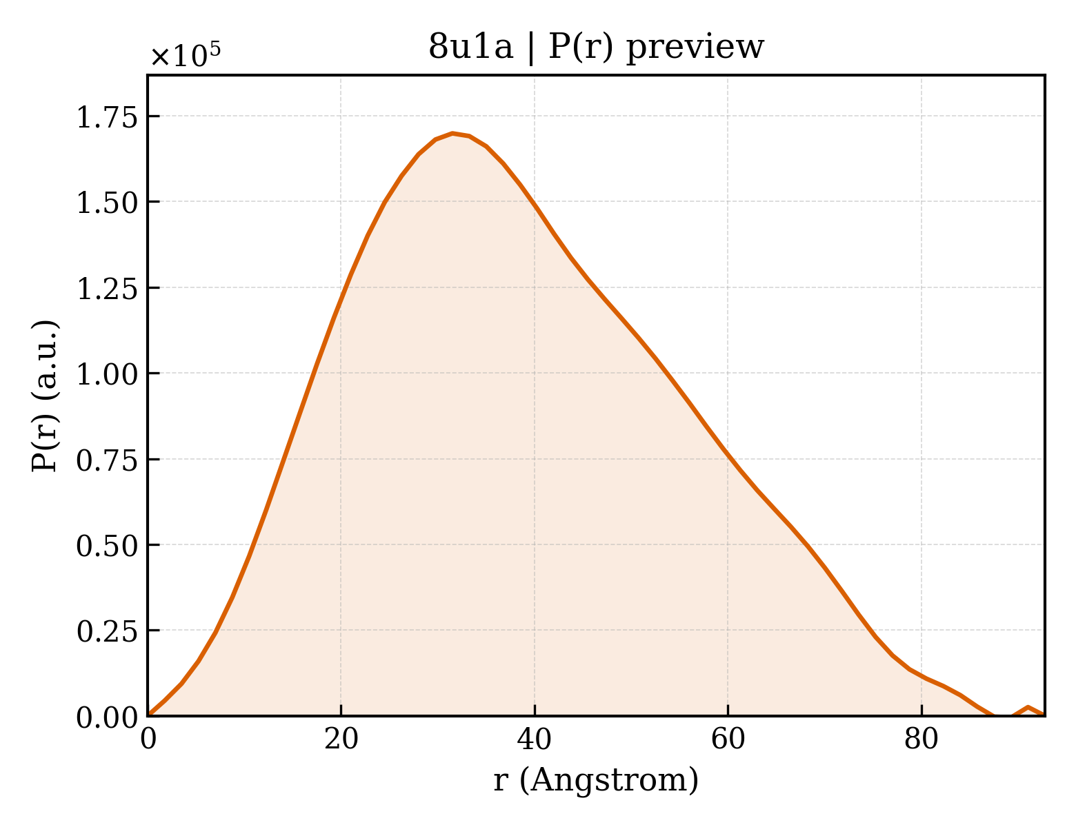 P(r) distribution for 8u1a