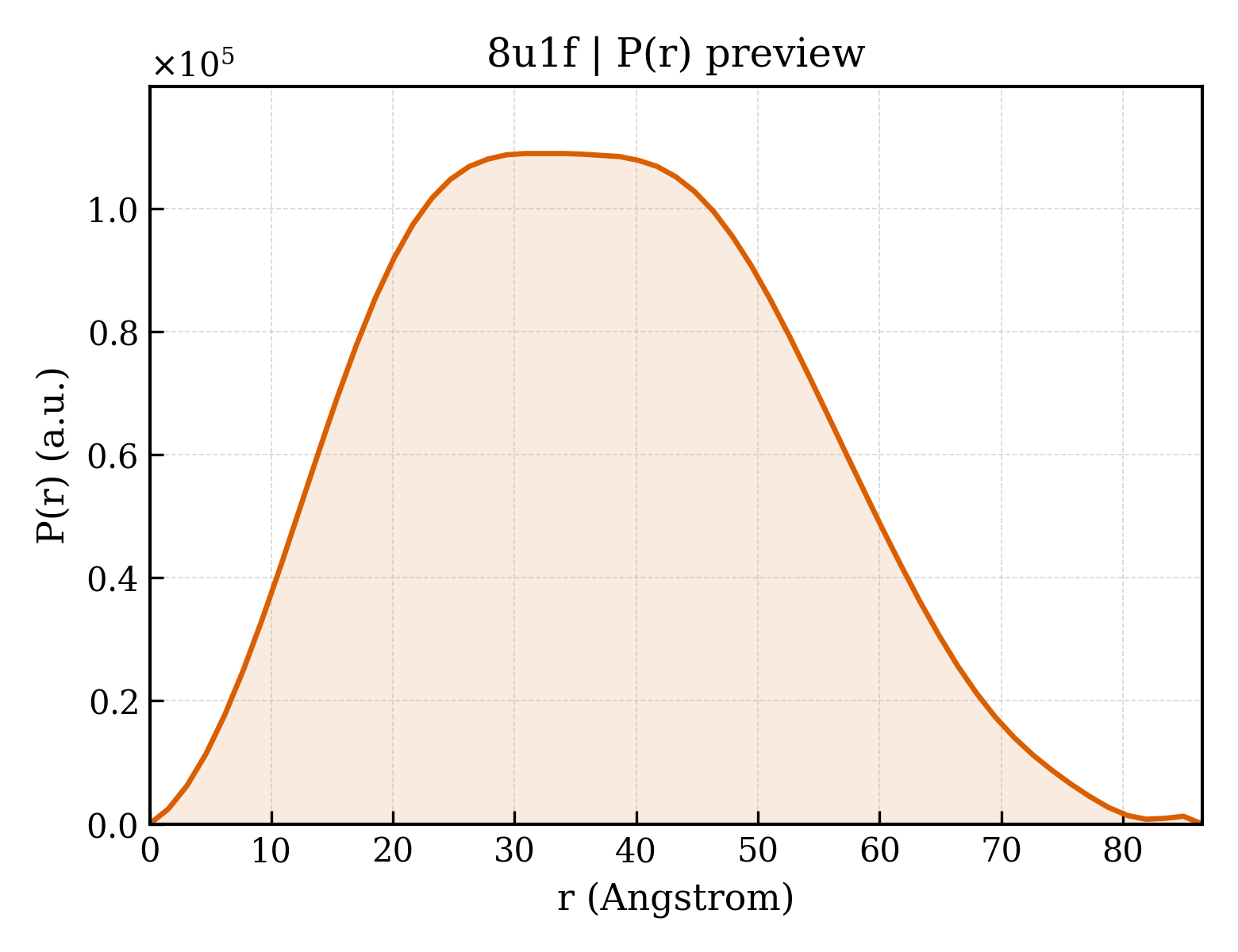 P(r) distribution for 8u1f