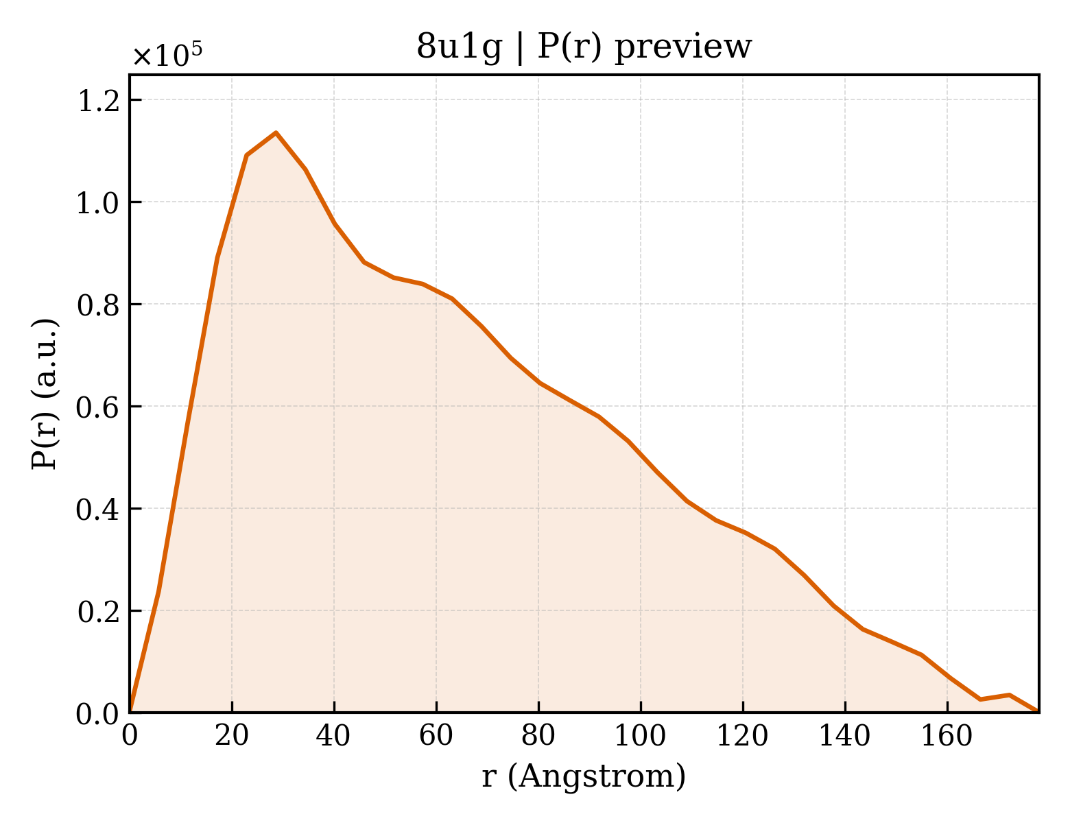 P(r) distribution for 8u1g