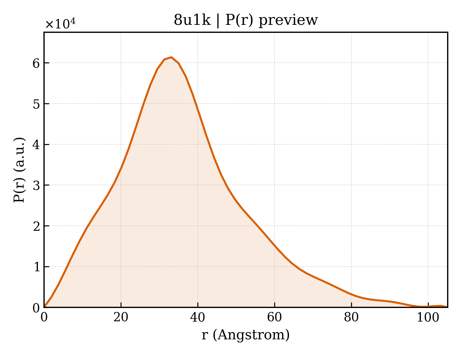 P(r) distribution for 8u1k