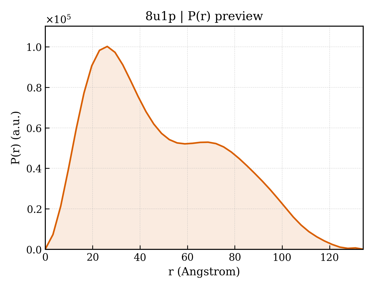 P(r) distribution for 8u1p