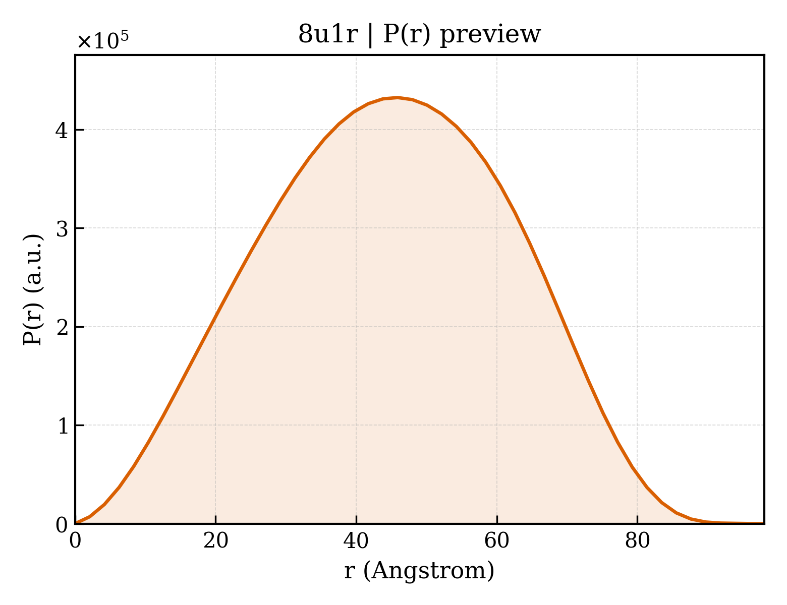 P(r) distribution for 8u1r