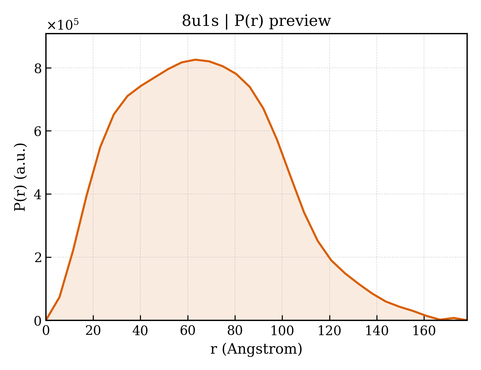 P(r) distribution for 8u1s