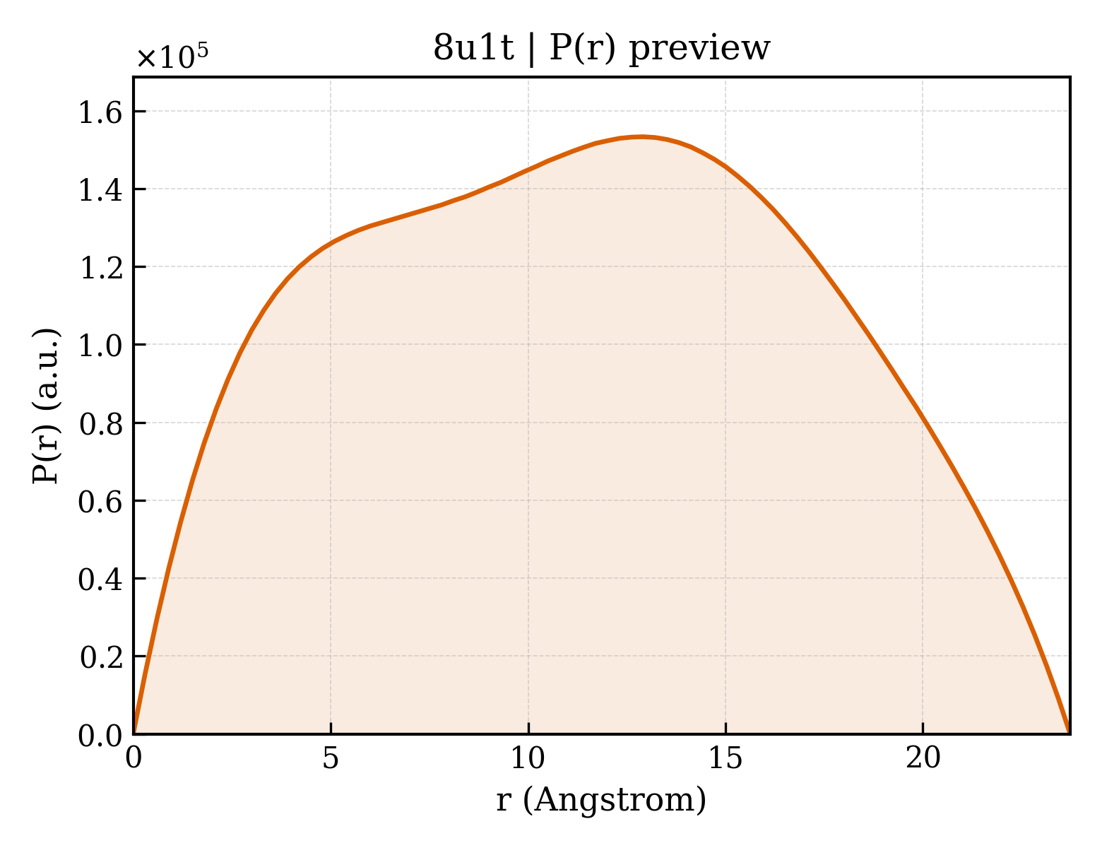 P(r) distribution for 8u1t