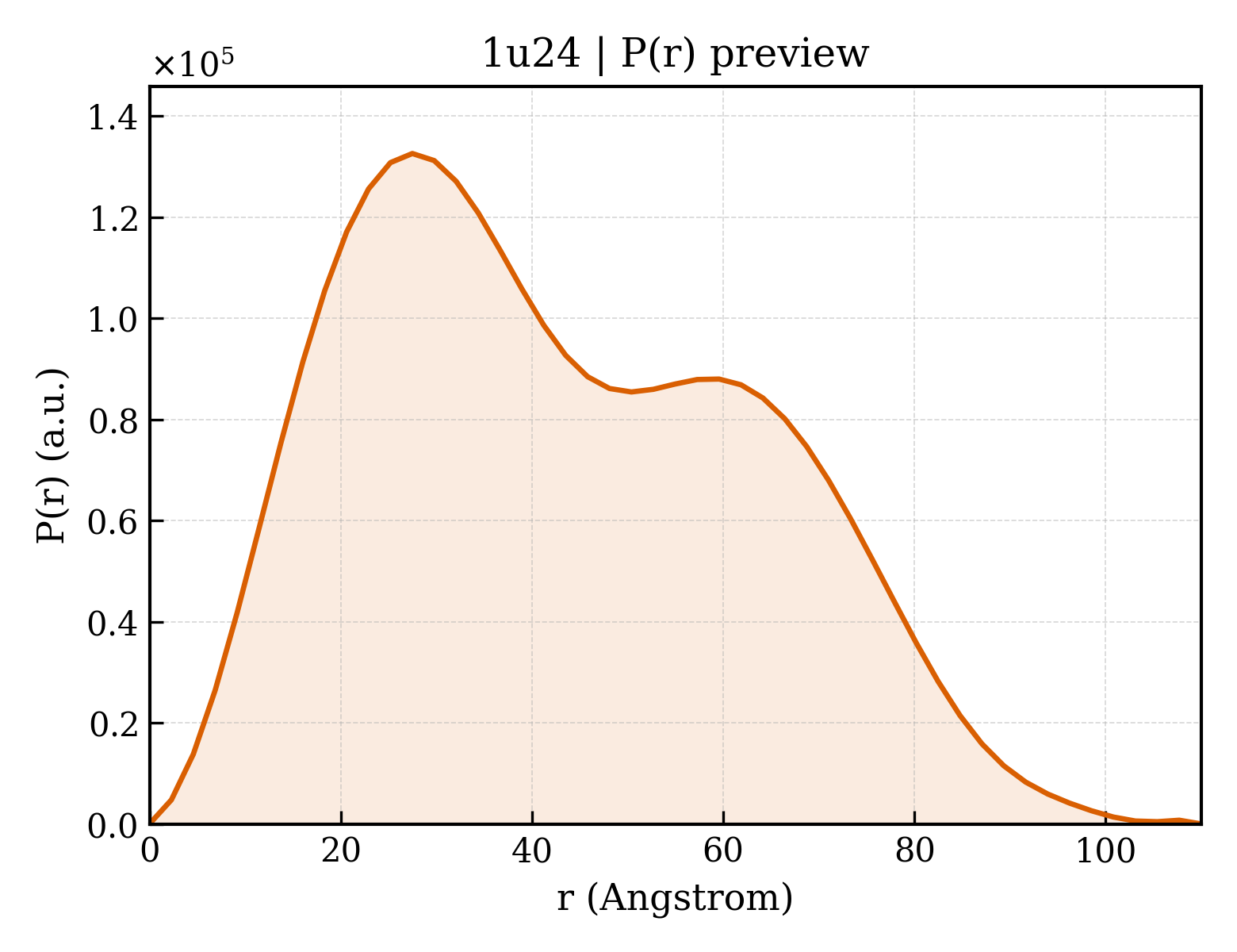 P(r) distribution for 1u24