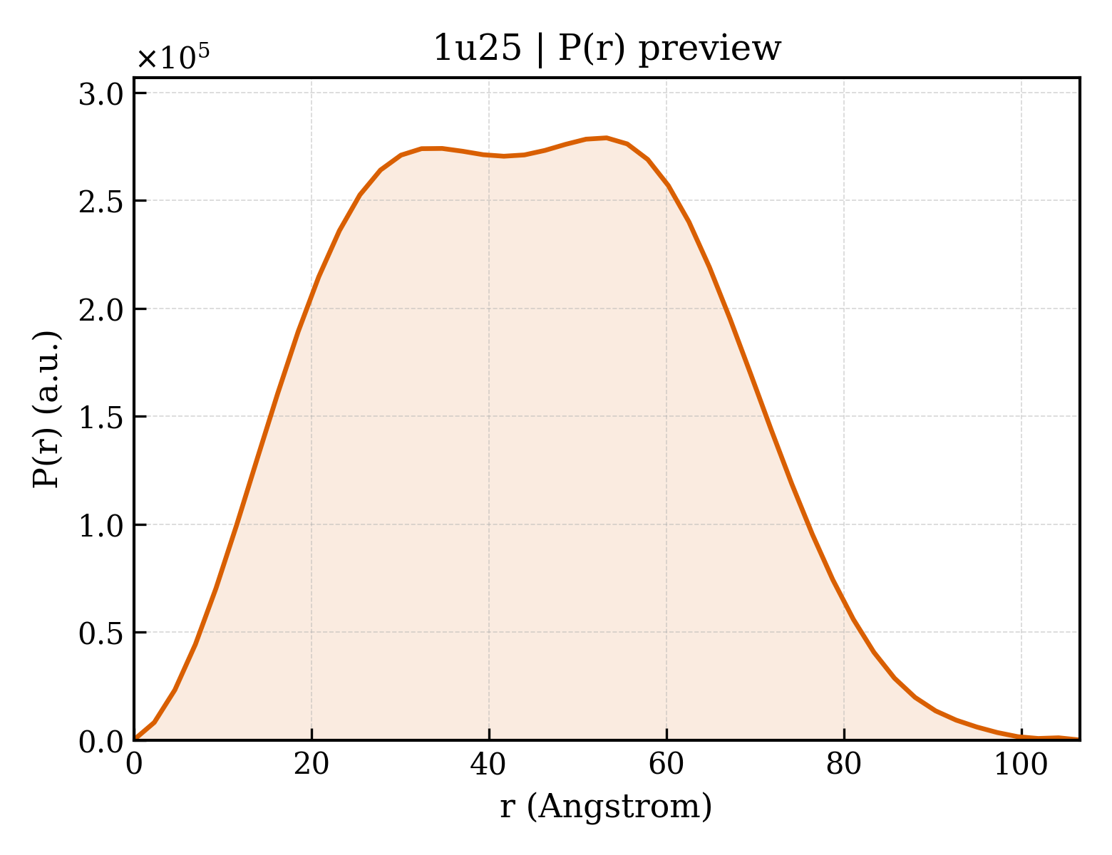P(r) distribution for 1u25