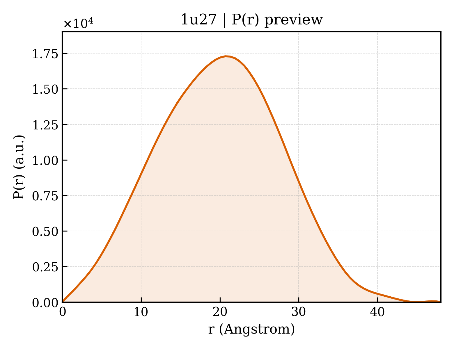 P(r) distribution for 1u27