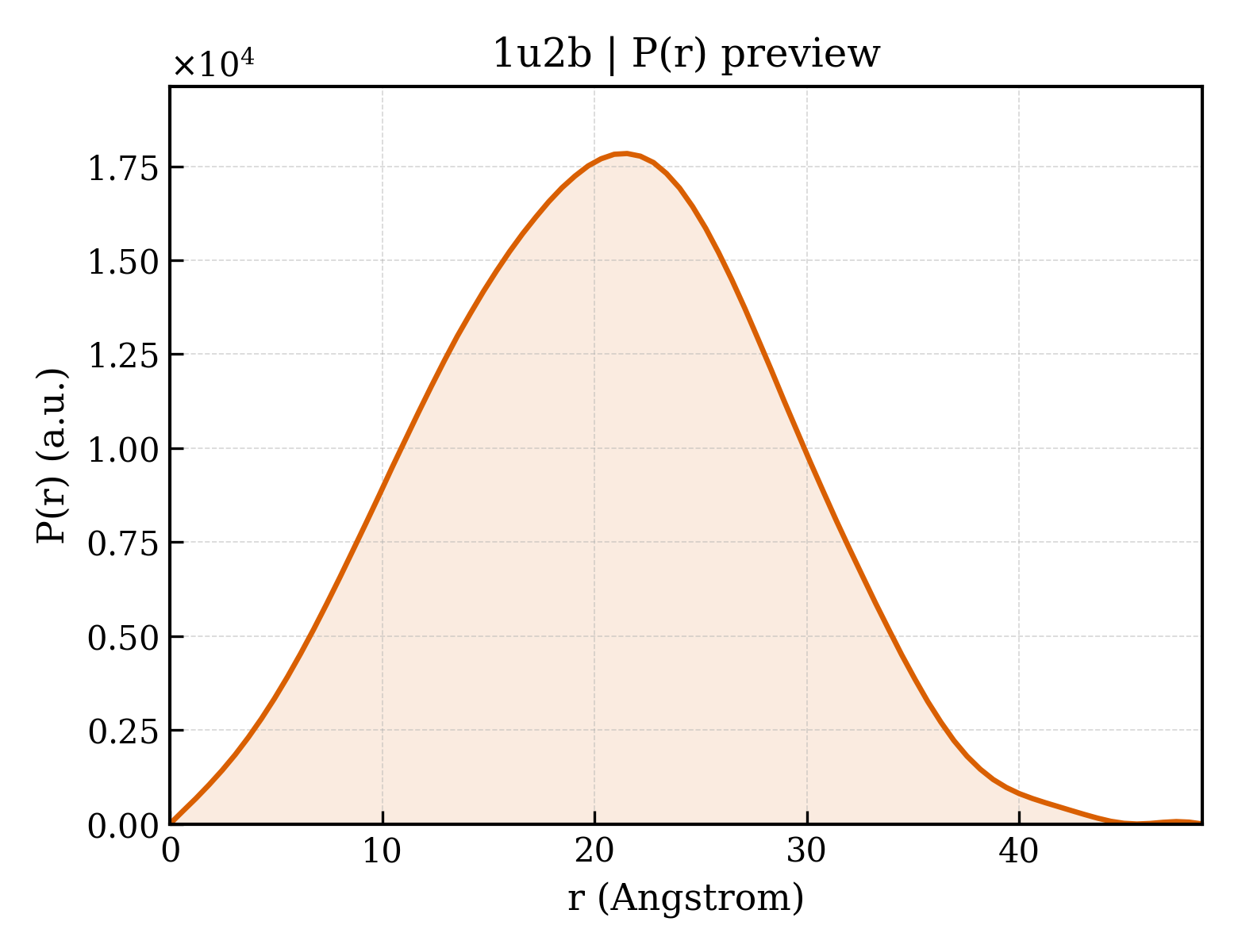 P(r) distribution for 1u2b