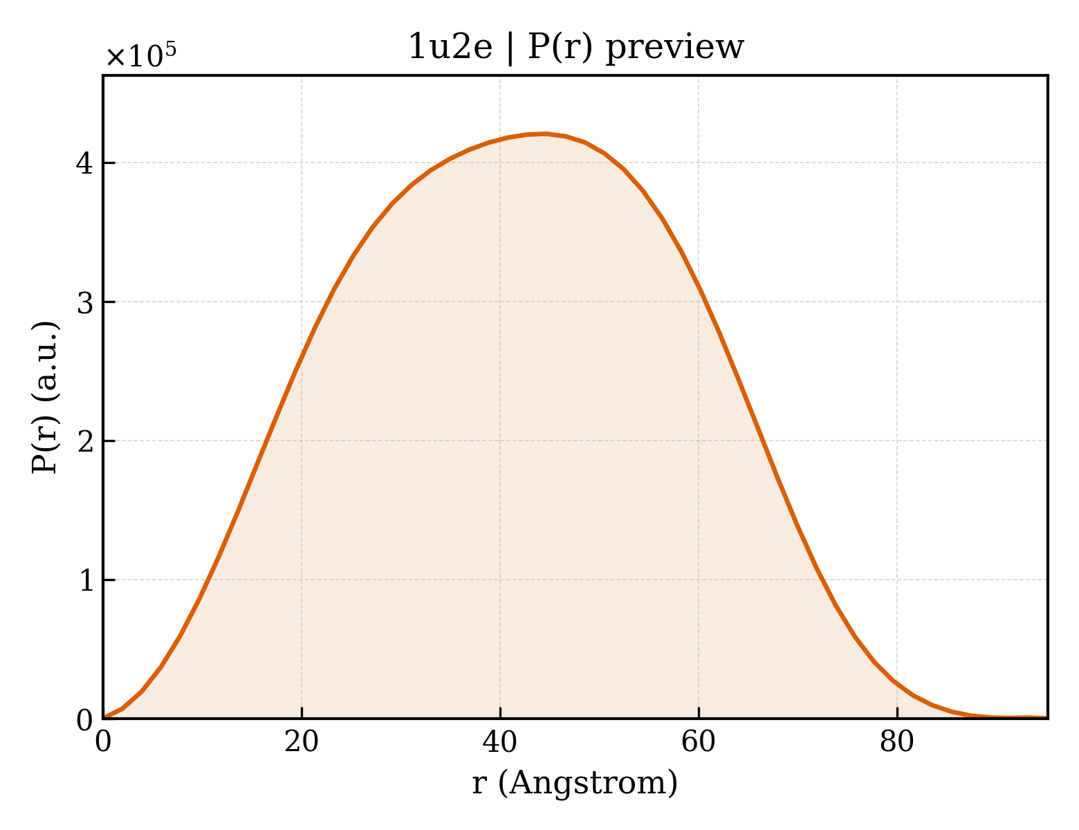 P(r) distribution for 1u2e