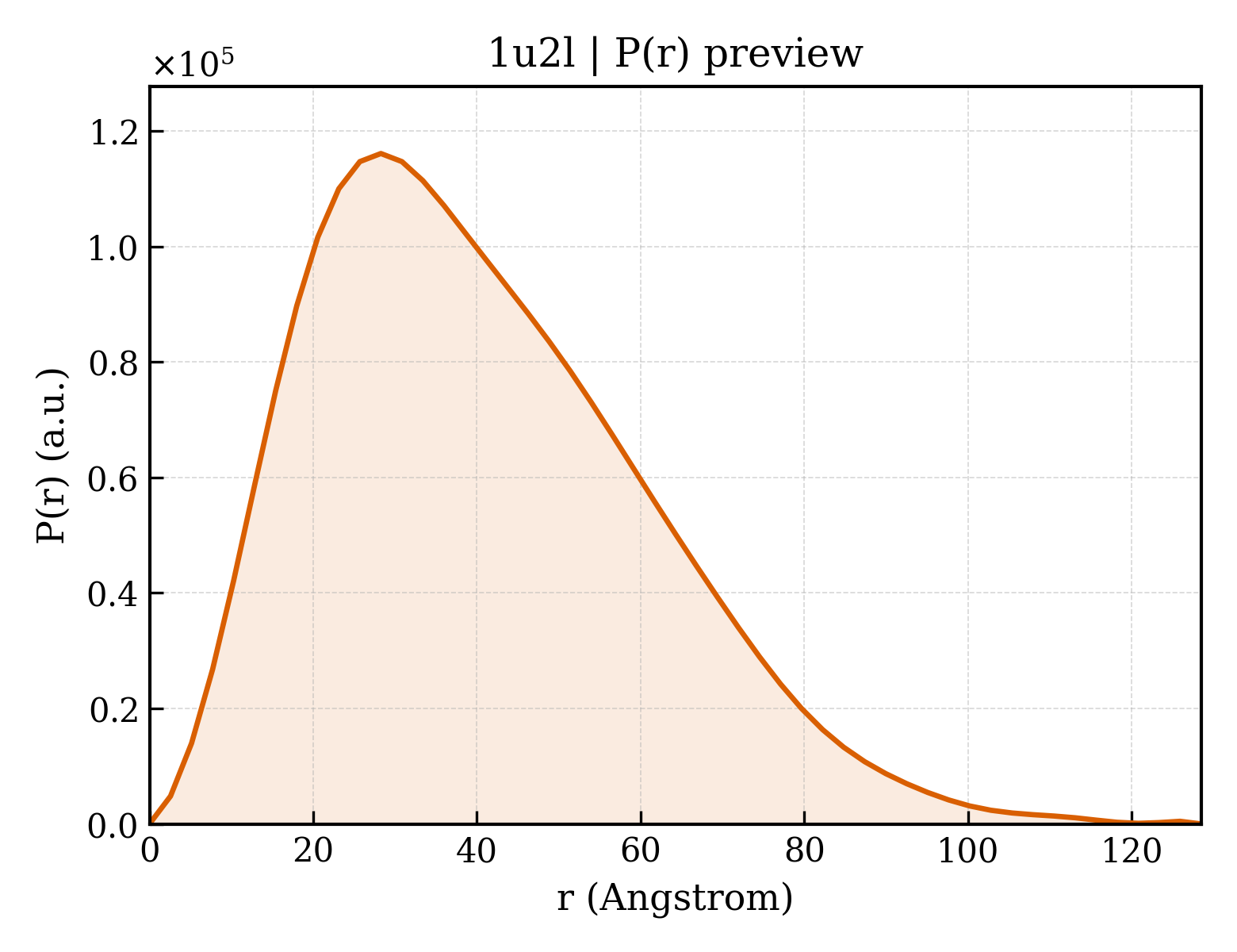 P(r) distribution for 1u2l