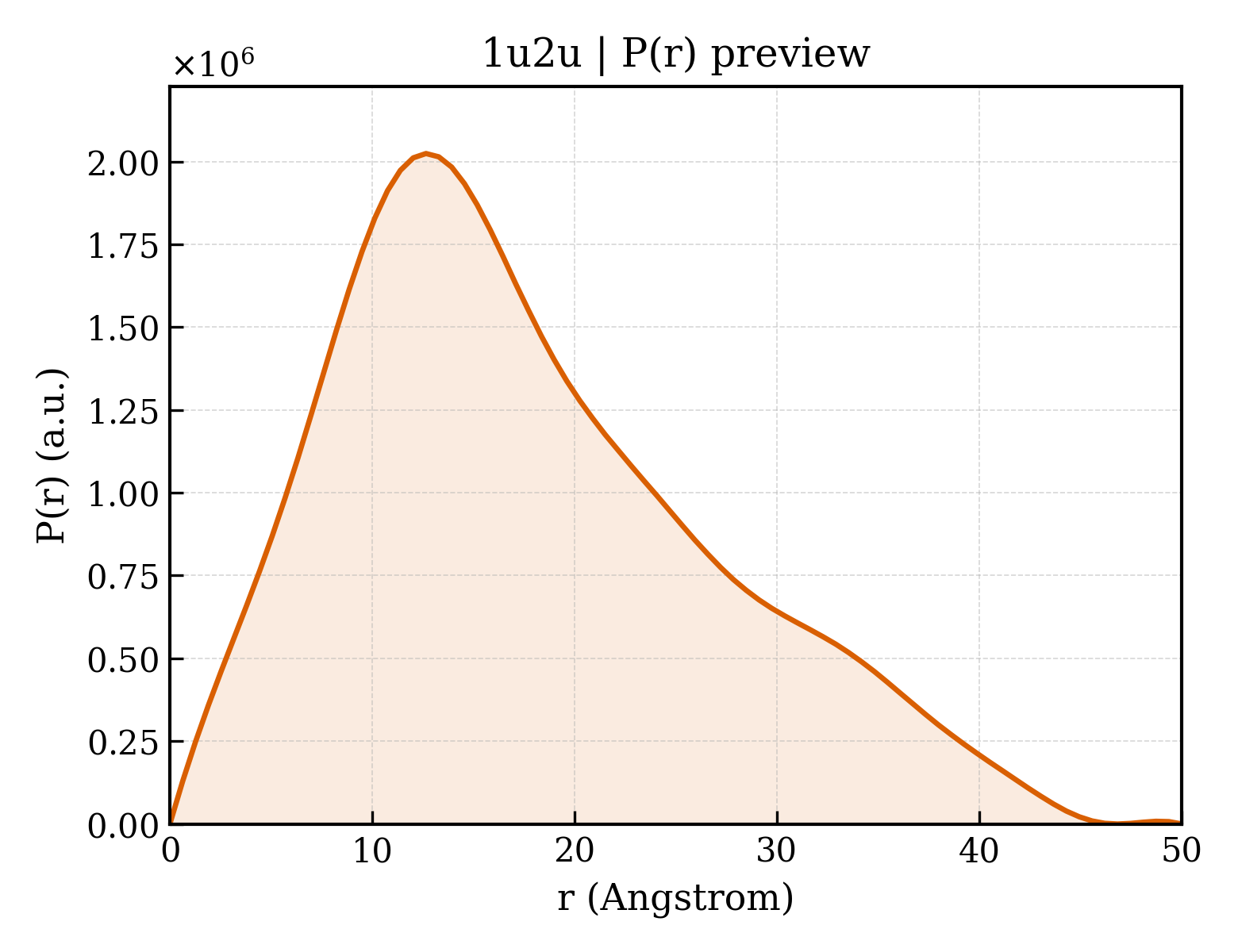 P(r) distribution for 1u2u