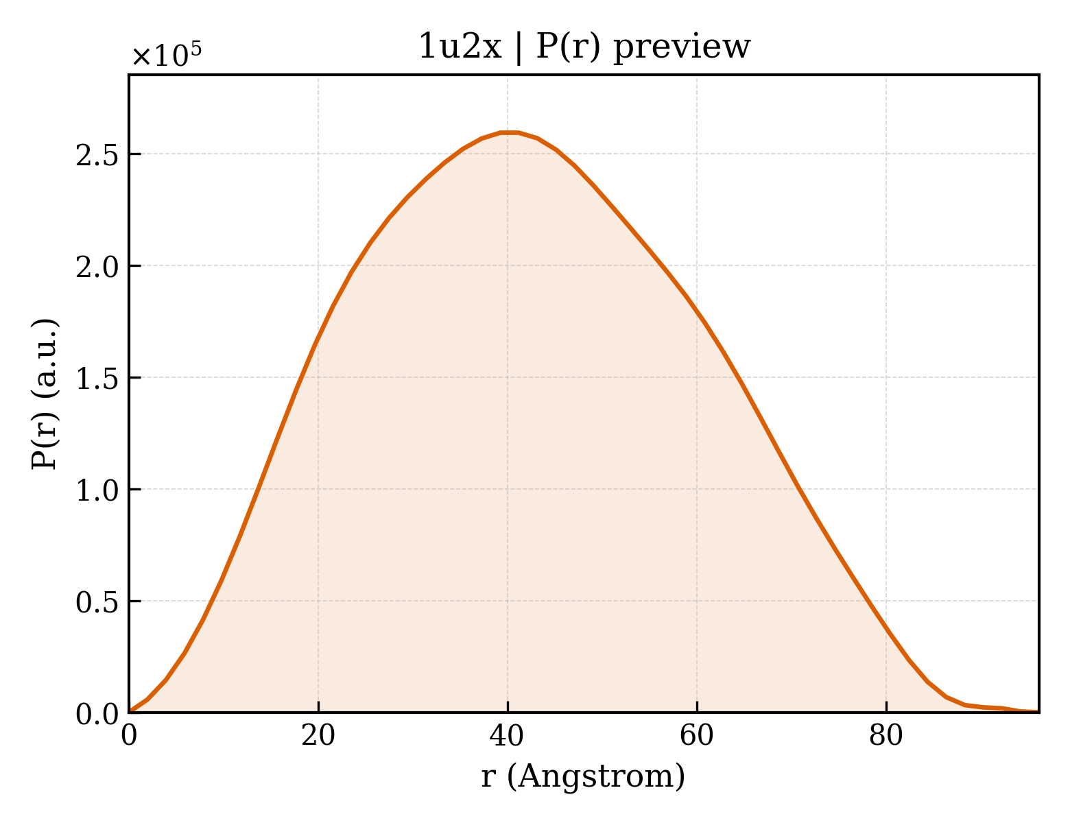 P(r) distribution for 1u2x