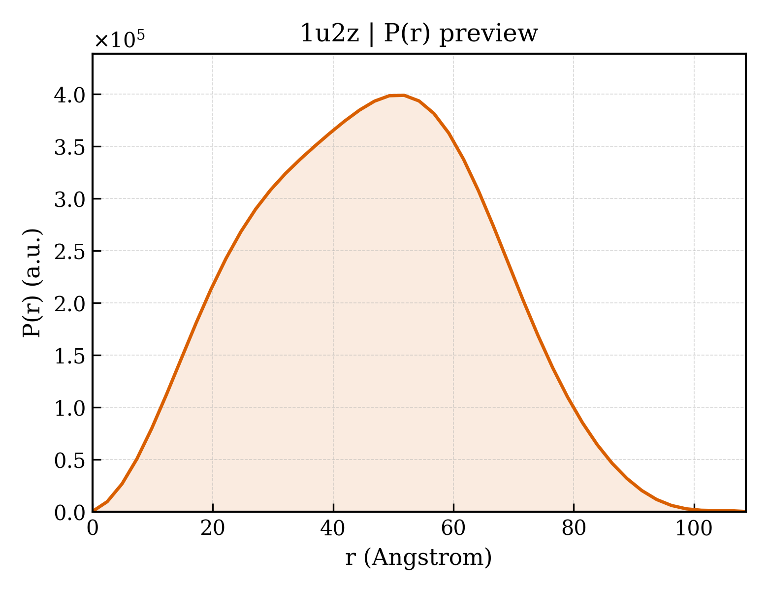 P(r) distribution for 1u2z