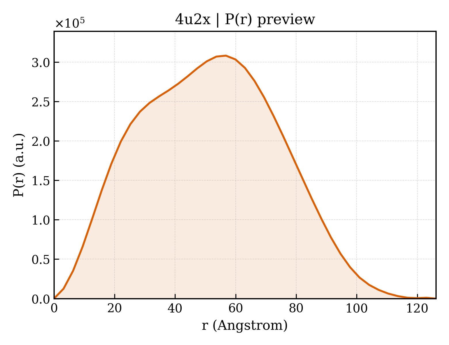 P(r) distribution for 4u2x