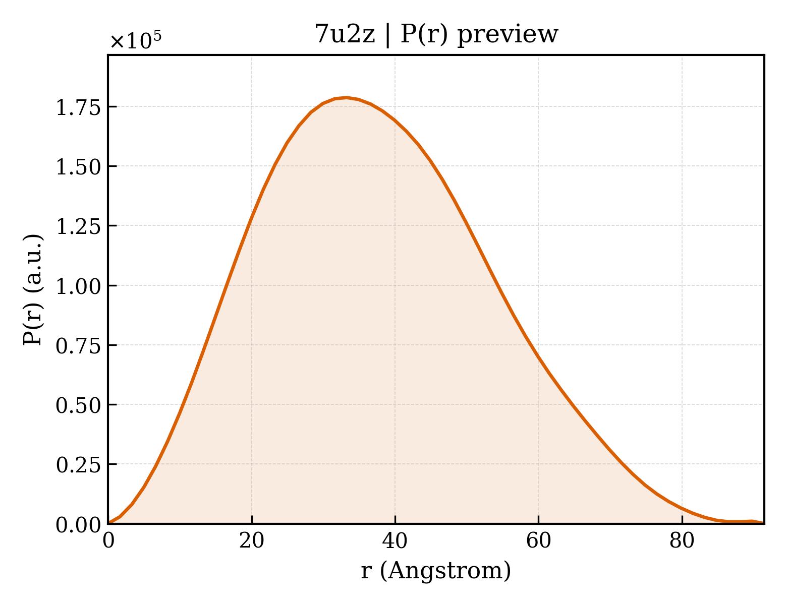 P(r) distribution for 7u2z