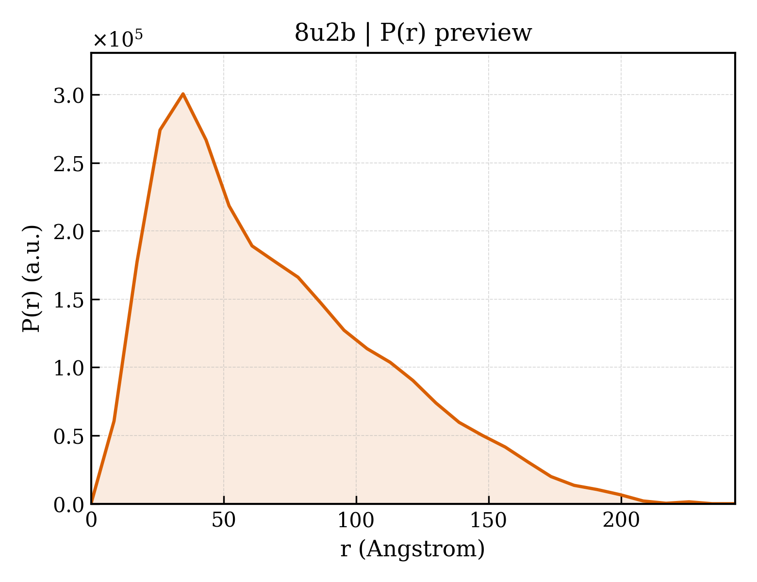 P(r) distribution for 8u2b