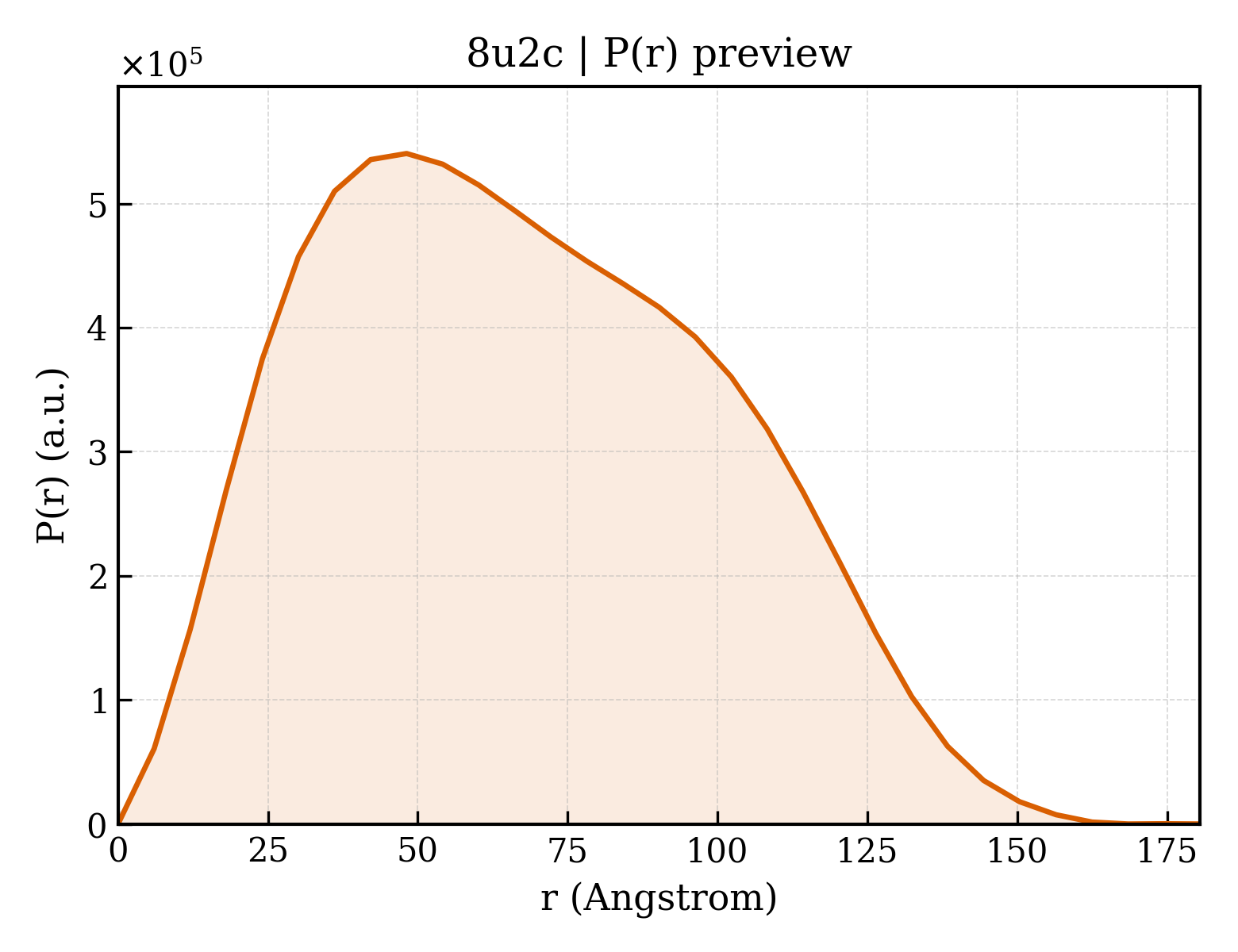 P(r) distribution for 8u2c