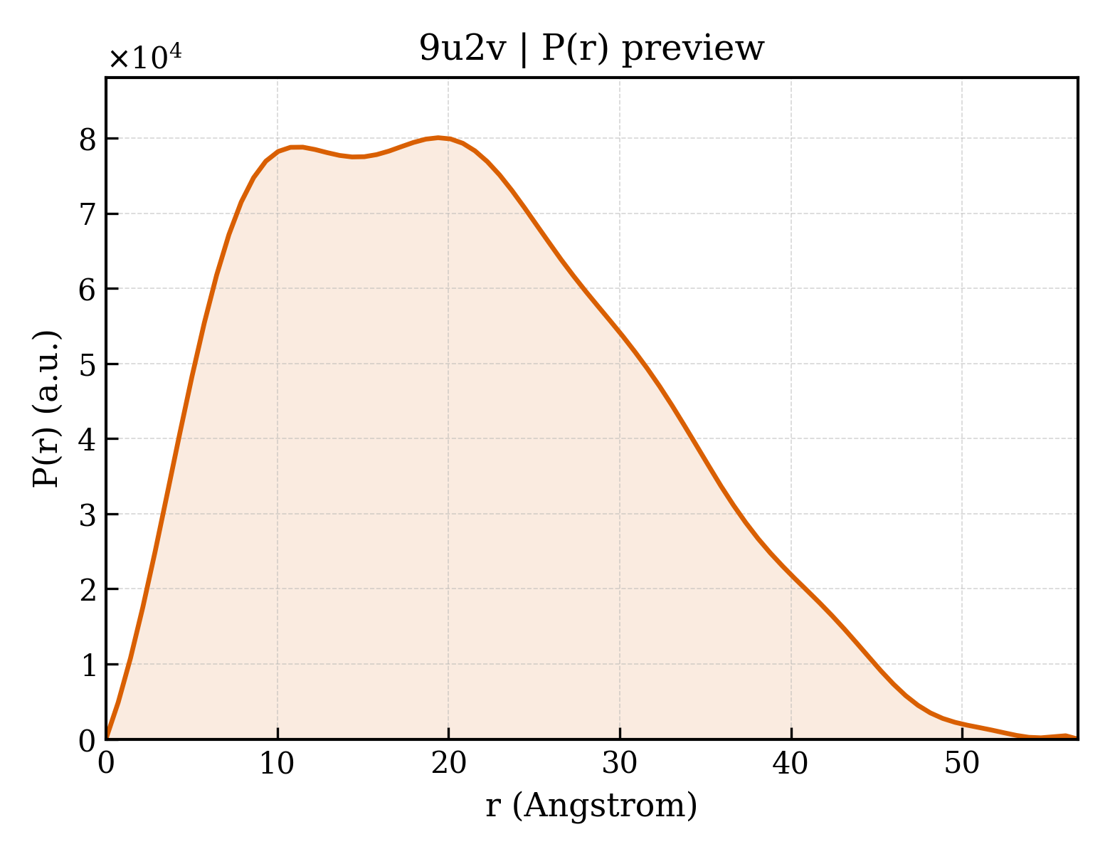P(r) distribution for 9u2v