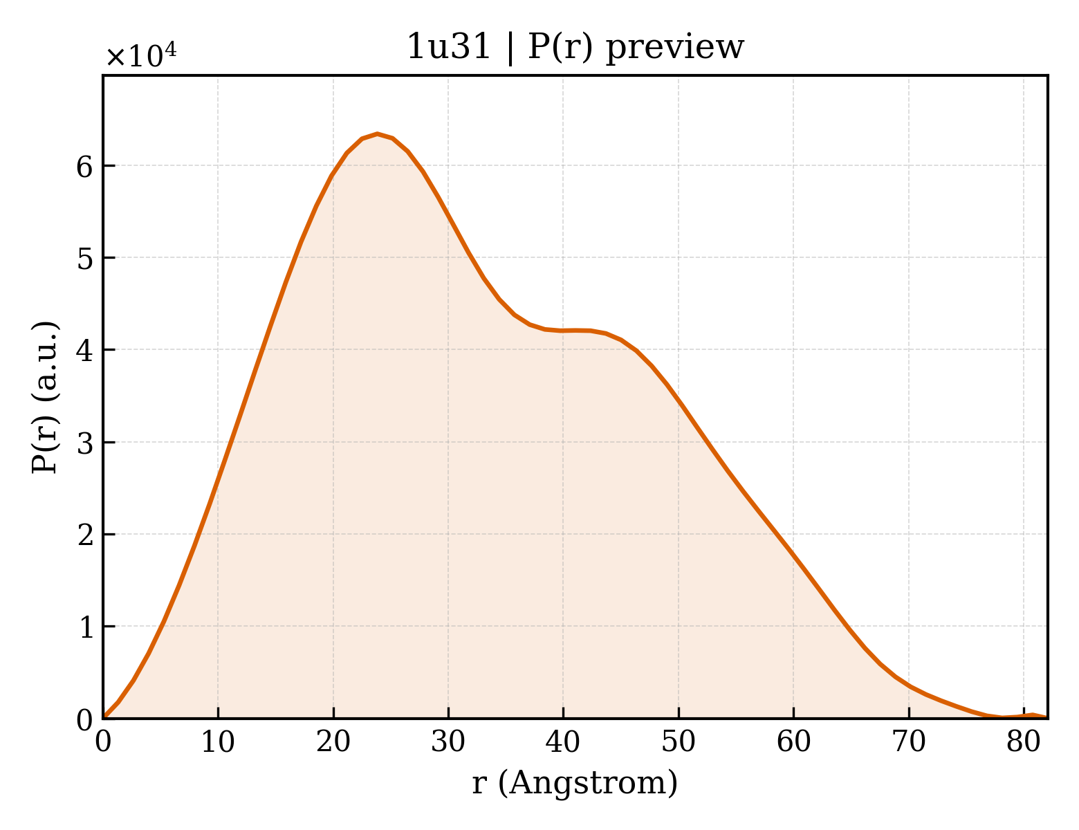P(r) distribution for 1u31