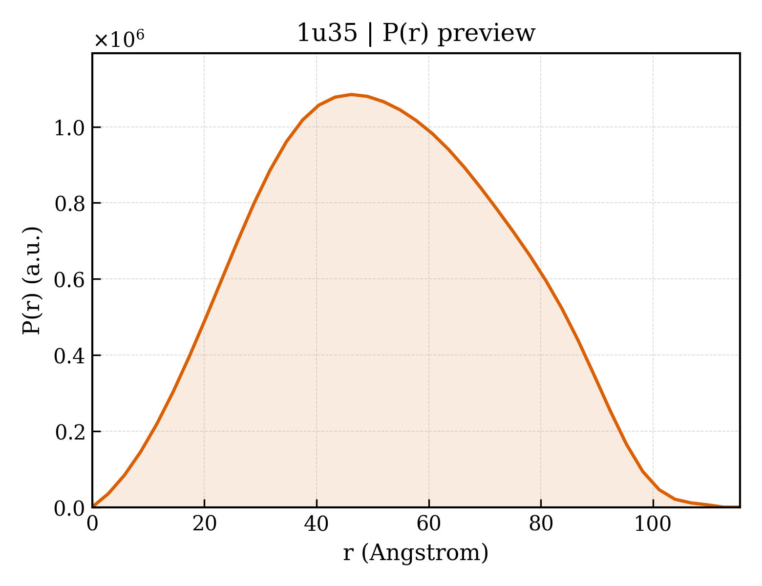 P(r) distribution for 1u35