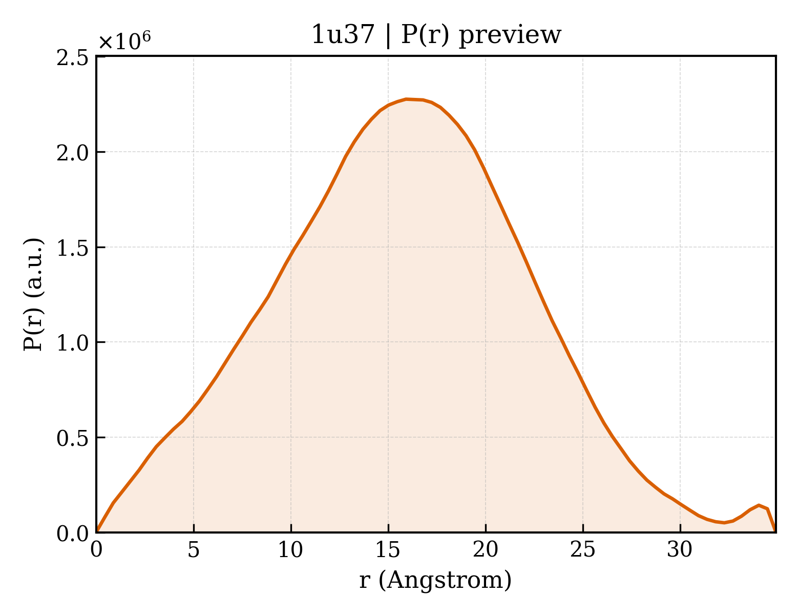 P(r) distribution for 1u37
