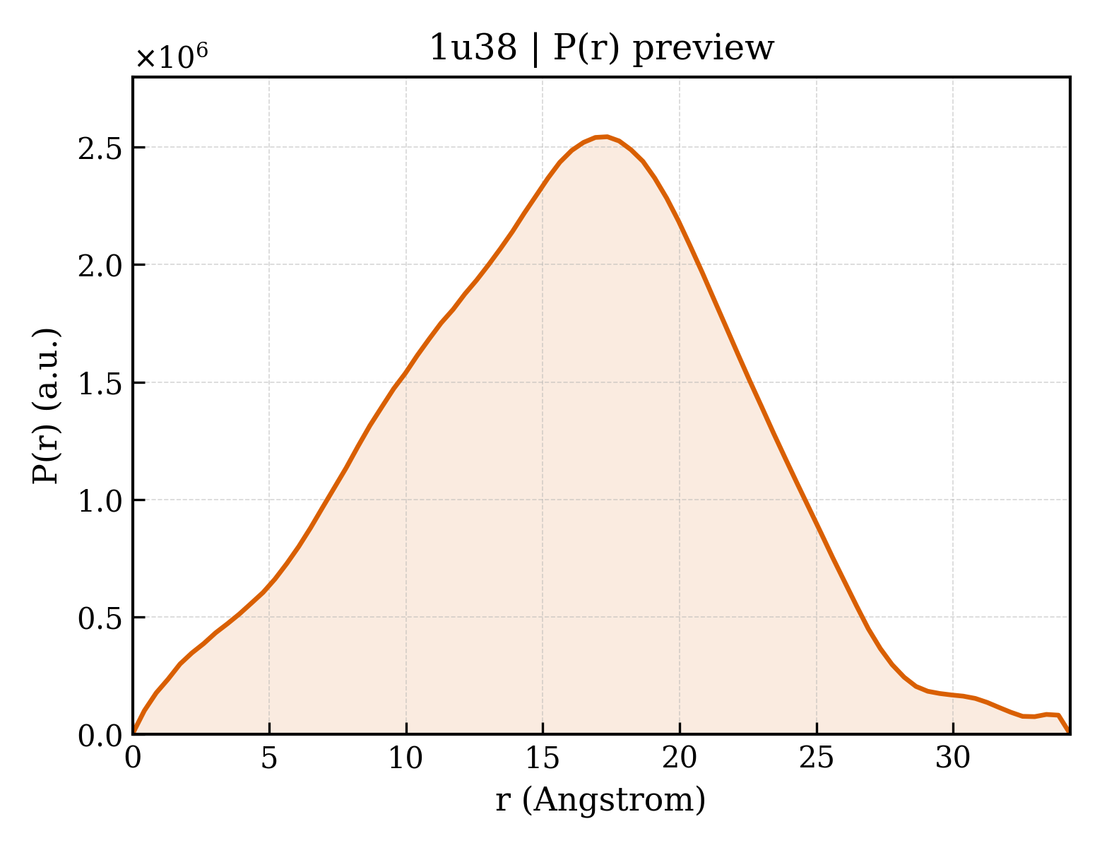 P(r) distribution for 1u38