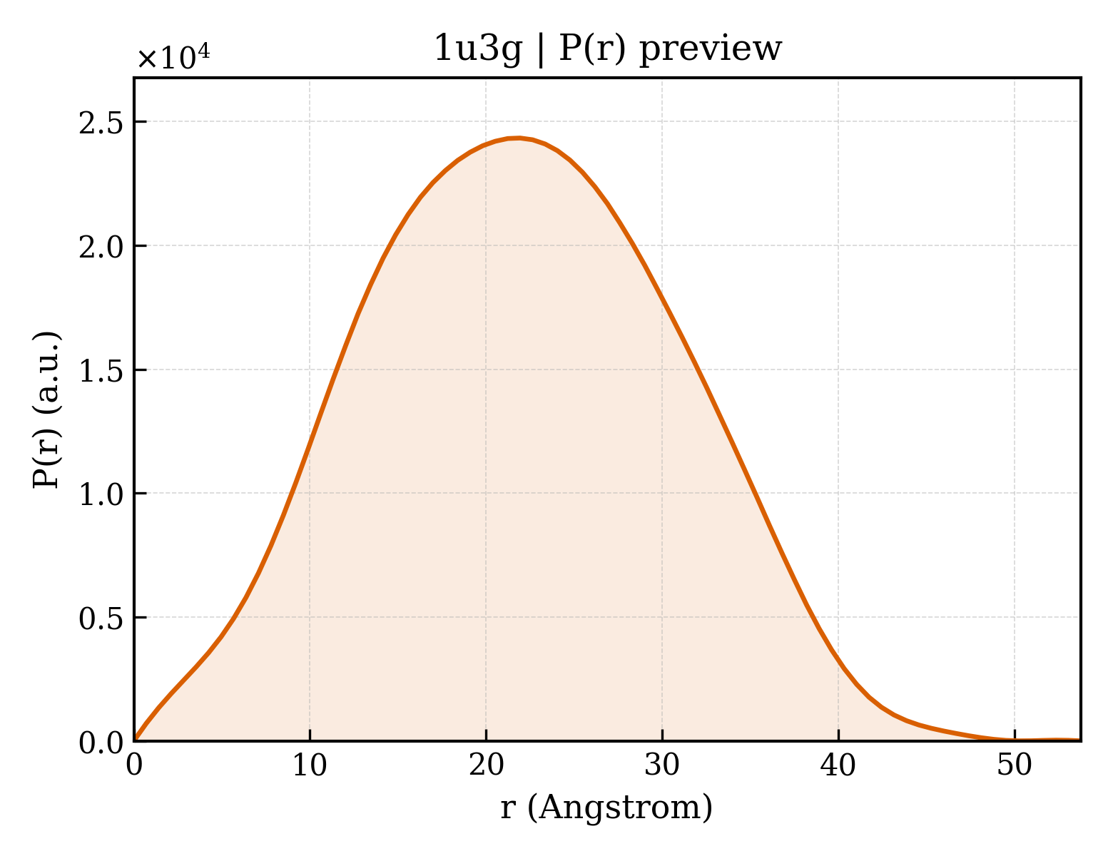 P(r) distribution for 1u3g