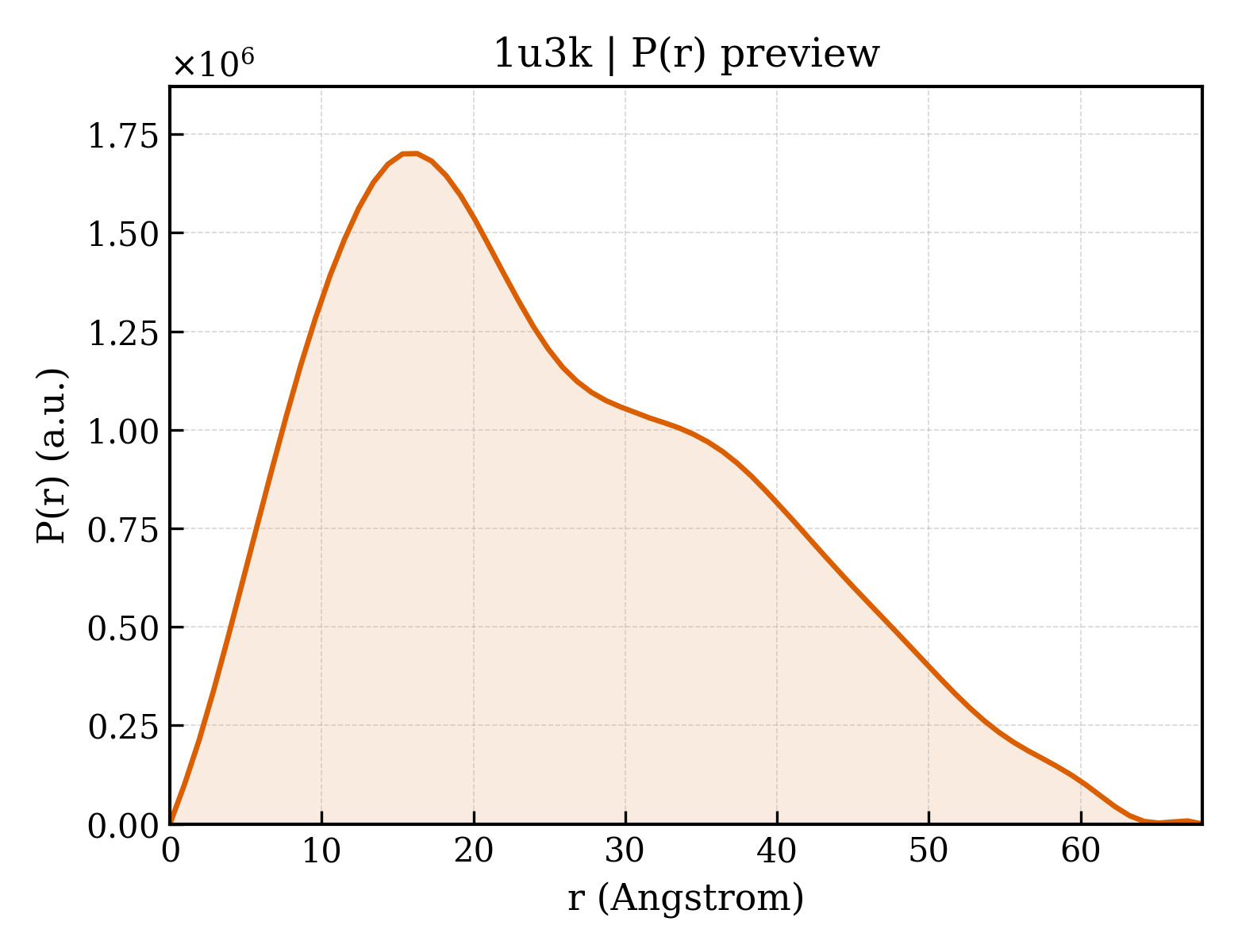 P(r) distribution for 1u3k