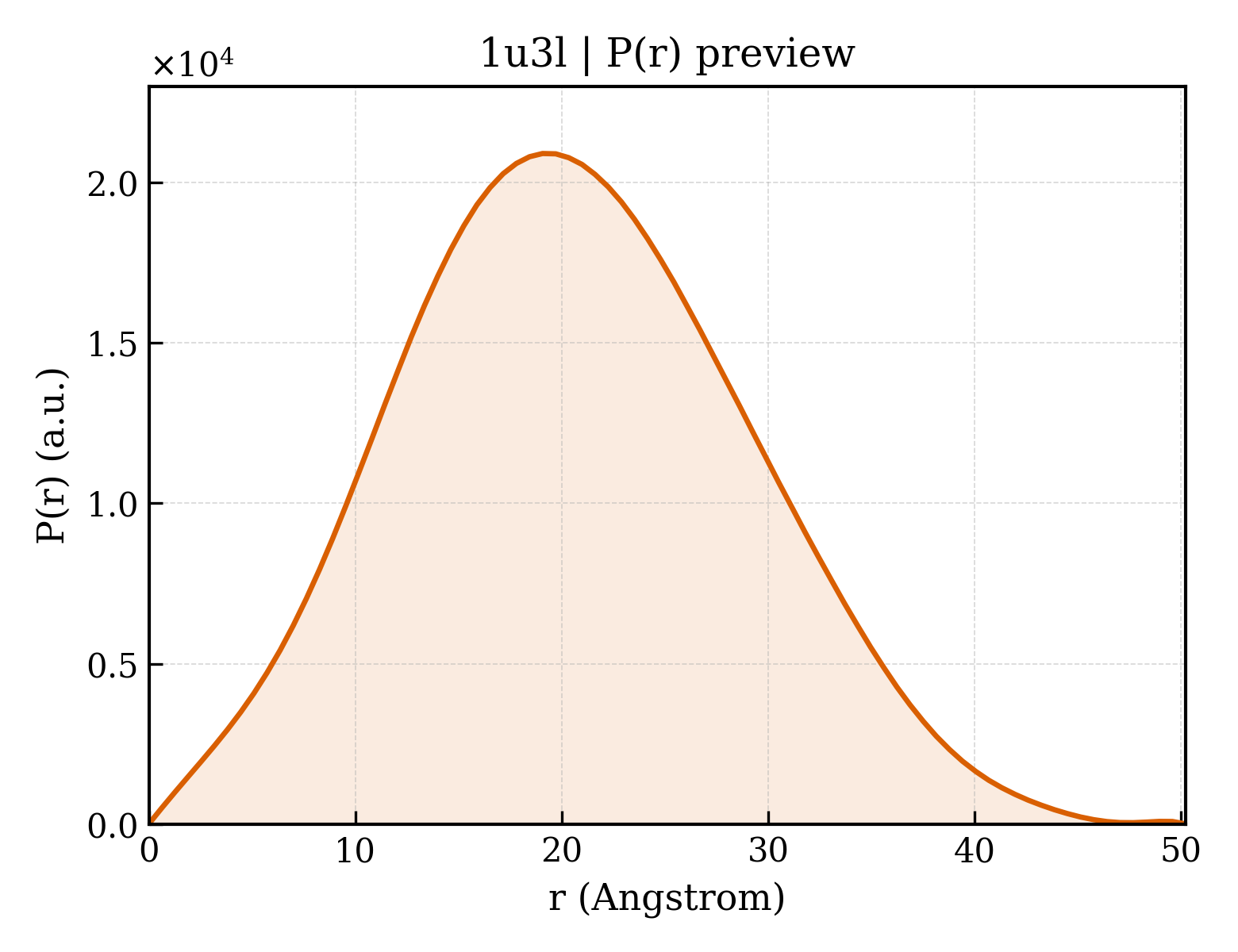P(r) distribution for 1u3l