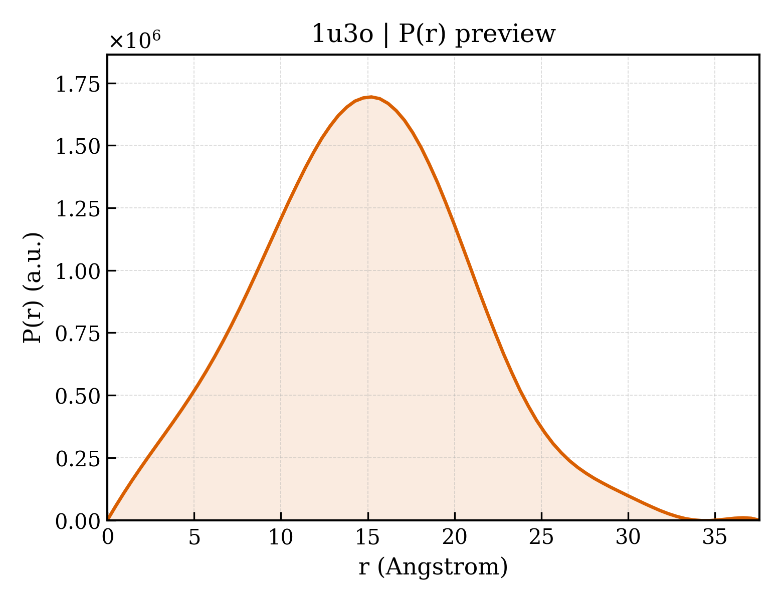 P(r) distribution for 1u3o