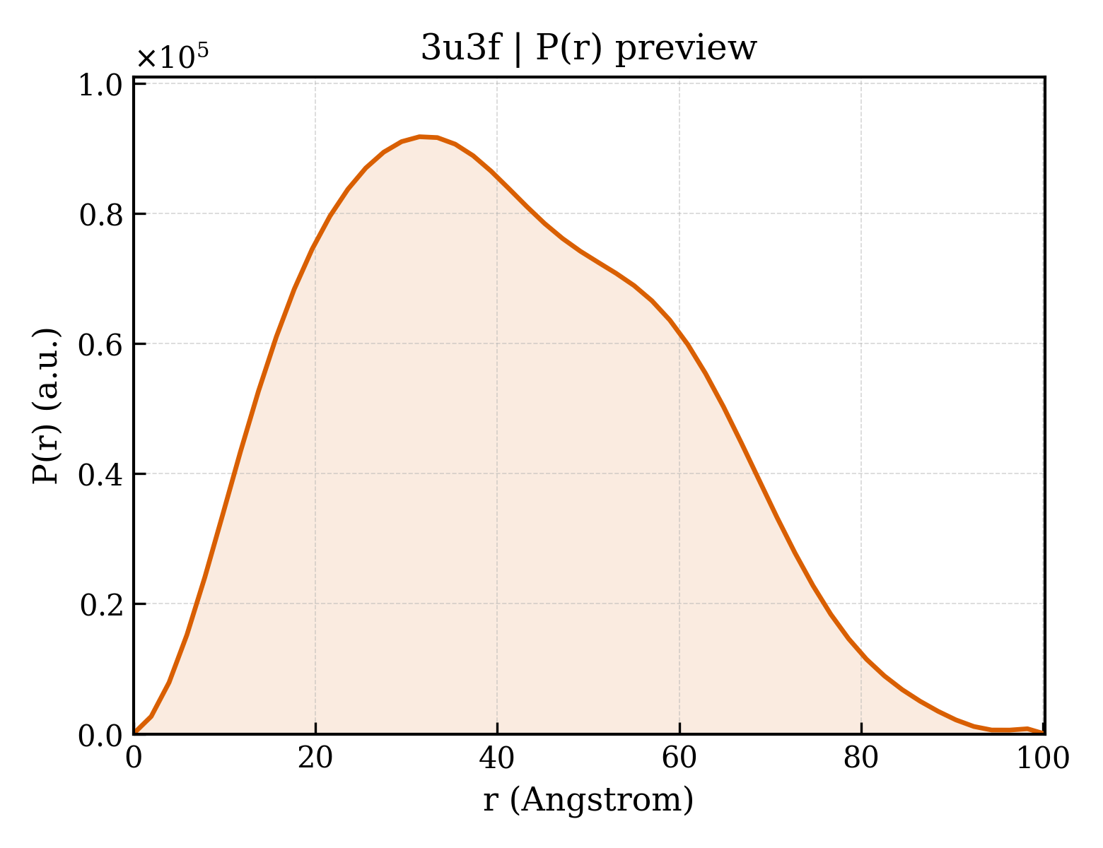 P(r) distribution for 3u3f