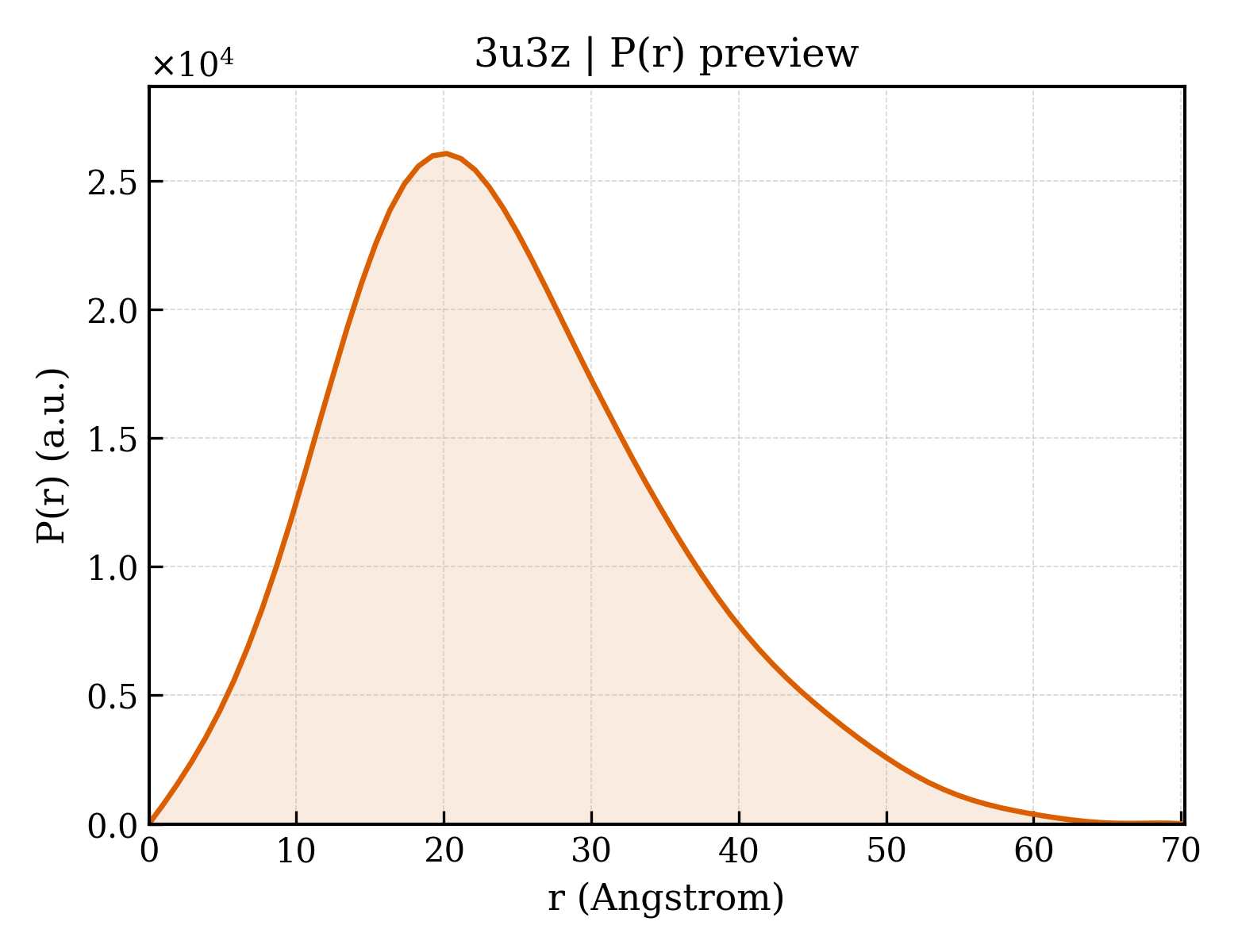 P(r) distribution for 3u3z