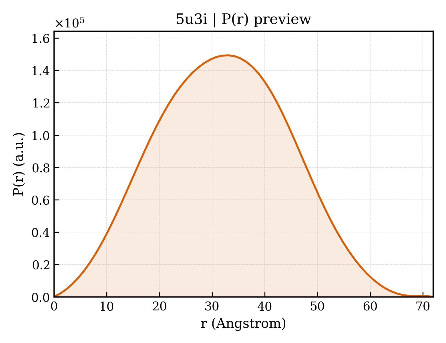 P(r) distribution for 5u3i