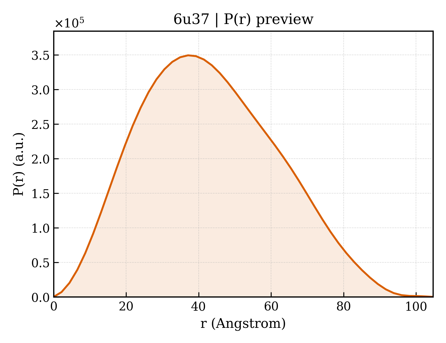 P(r) distribution for 6u37