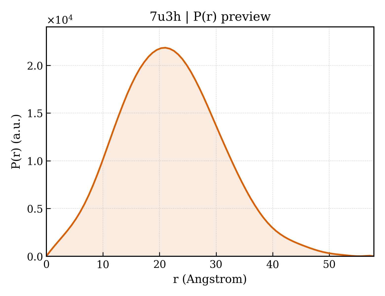 P(r) distribution for 7u3h