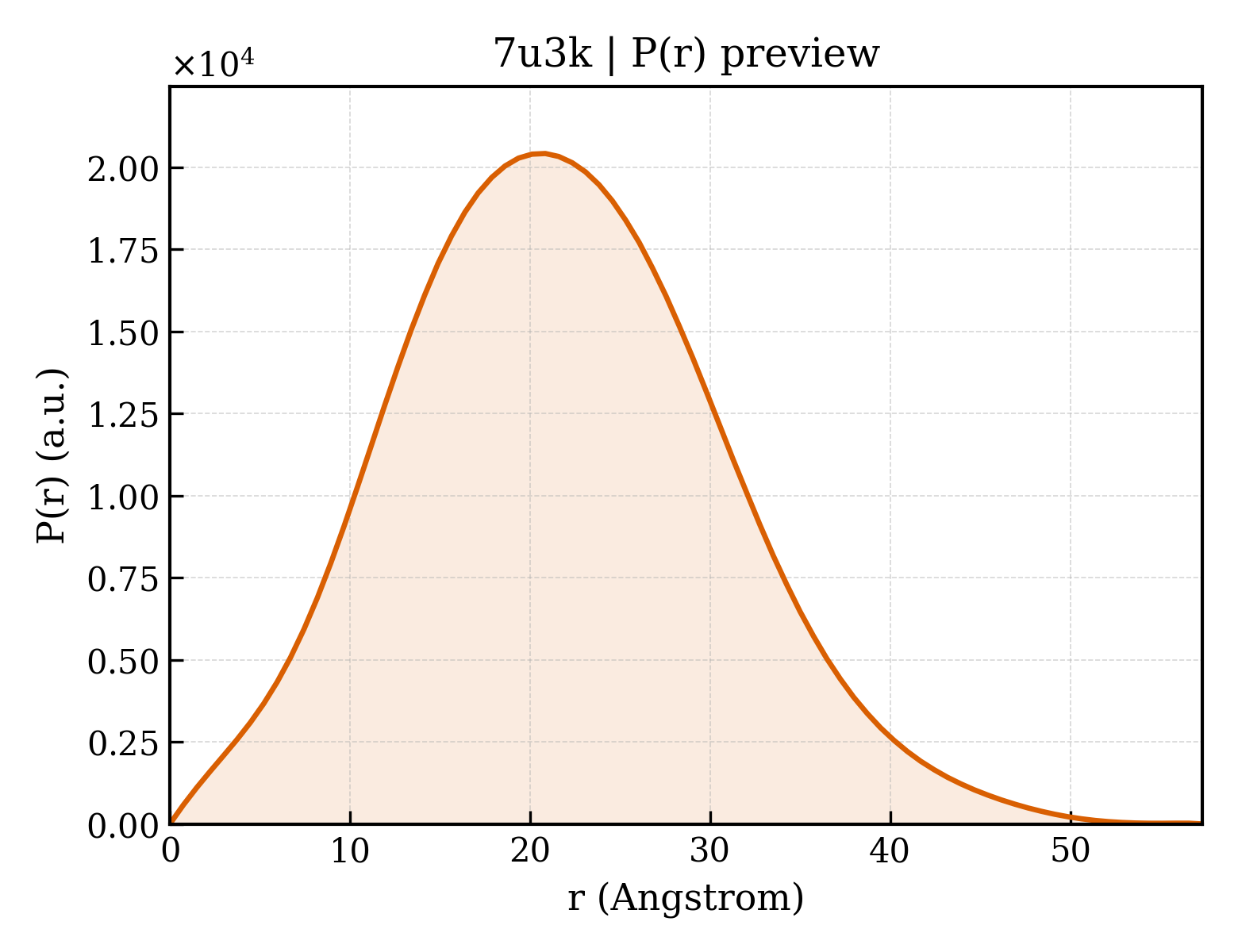P(r) distribution for 7u3k